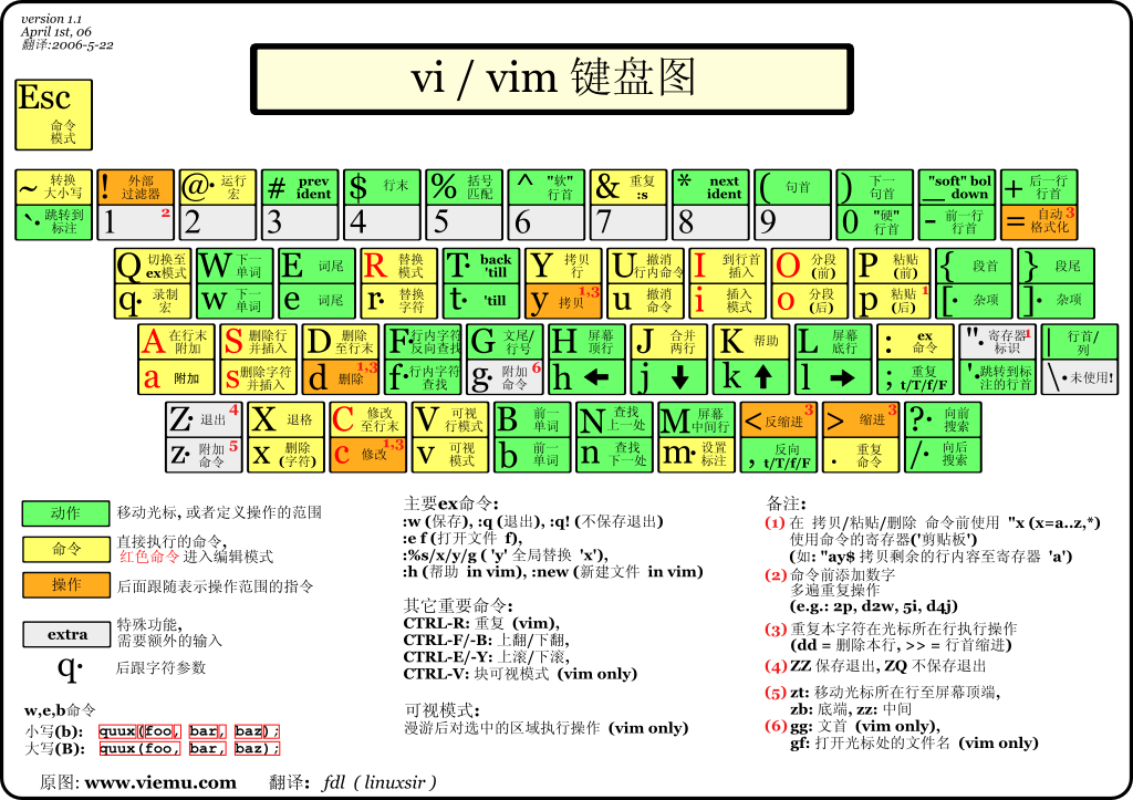 vi-vim-cheat-sheet